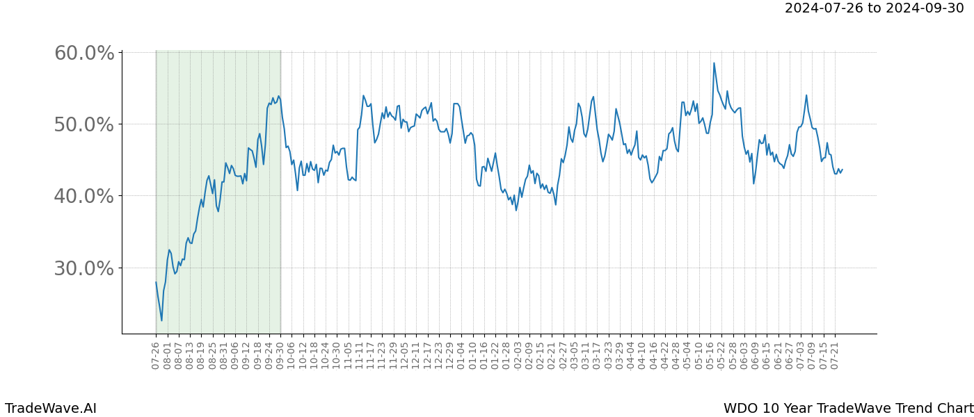 TradeWave Trend Chart WDO shows the average trend of the financial instrument over the past 10 years. Sharp uptrends and downtrends signal a potential TradeWave opportunity