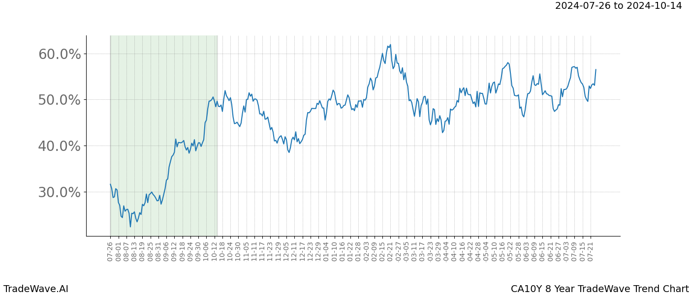 TradeWave Trend Chart CA10Y shows the average trend of the financial instrument over the past 8 years. Sharp uptrends and downtrends signal a potential TradeWave opportunity