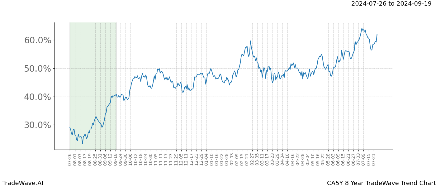 TradeWave Trend Chart CA5Y shows the average trend of the financial instrument over the past 8 years. Sharp uptrends and downtrends signal a potential TradeWave opportunity