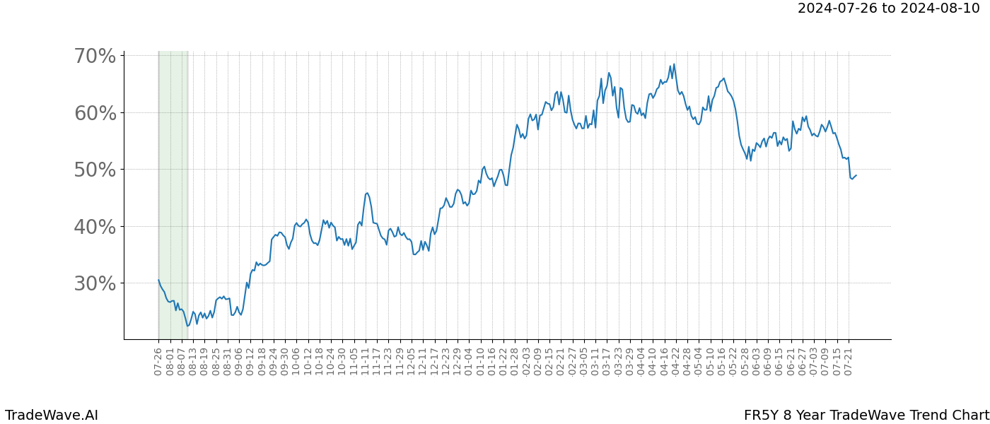 TradeWave Trend Chart FR5Y shows the average trend of the financial instrument over the past 8 years. Sharp uptrends and downtrends signal a potential TradeWave opportunity