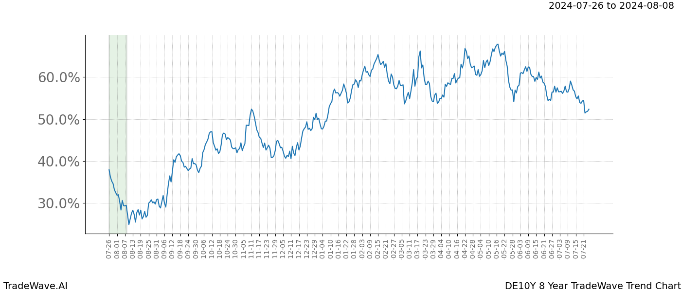 TradeWave Trend Chart DE10Y shows the average trend of the financial instrument over the past 8 years. Sharp uptrends and downtrends signal a potential TradeWave opportunity