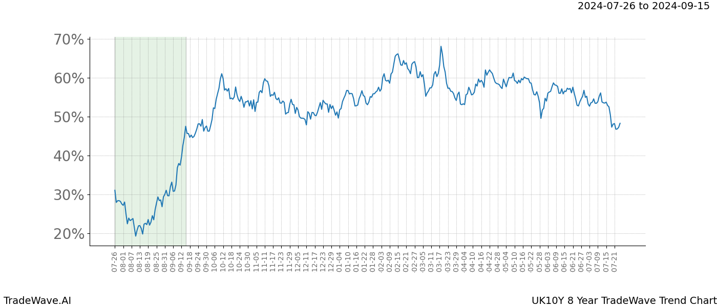 TradeWave Trend Chart UK10Y shows the average trend of the financial instrument over the past 8 years. Sharp uptrends and downtrends signal a potential TradeWave opportunity