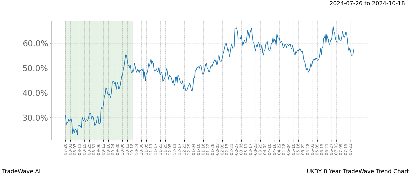 TradeWave Trend Chart UK3Y shows the average trend of the financial instrument over the past 8 years. Sharp uptrends and downtrends signal a potential TradeWave opportunity