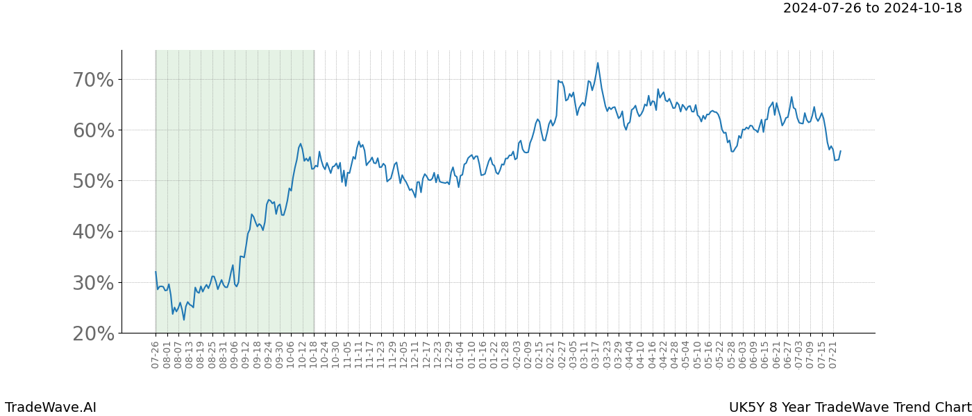 TradeWave Trend Chart UK5Y shows the average trend of the financial instrument over the past 8 years. Sharp uptrends and downtrends signal a potential TradeWave opportunity