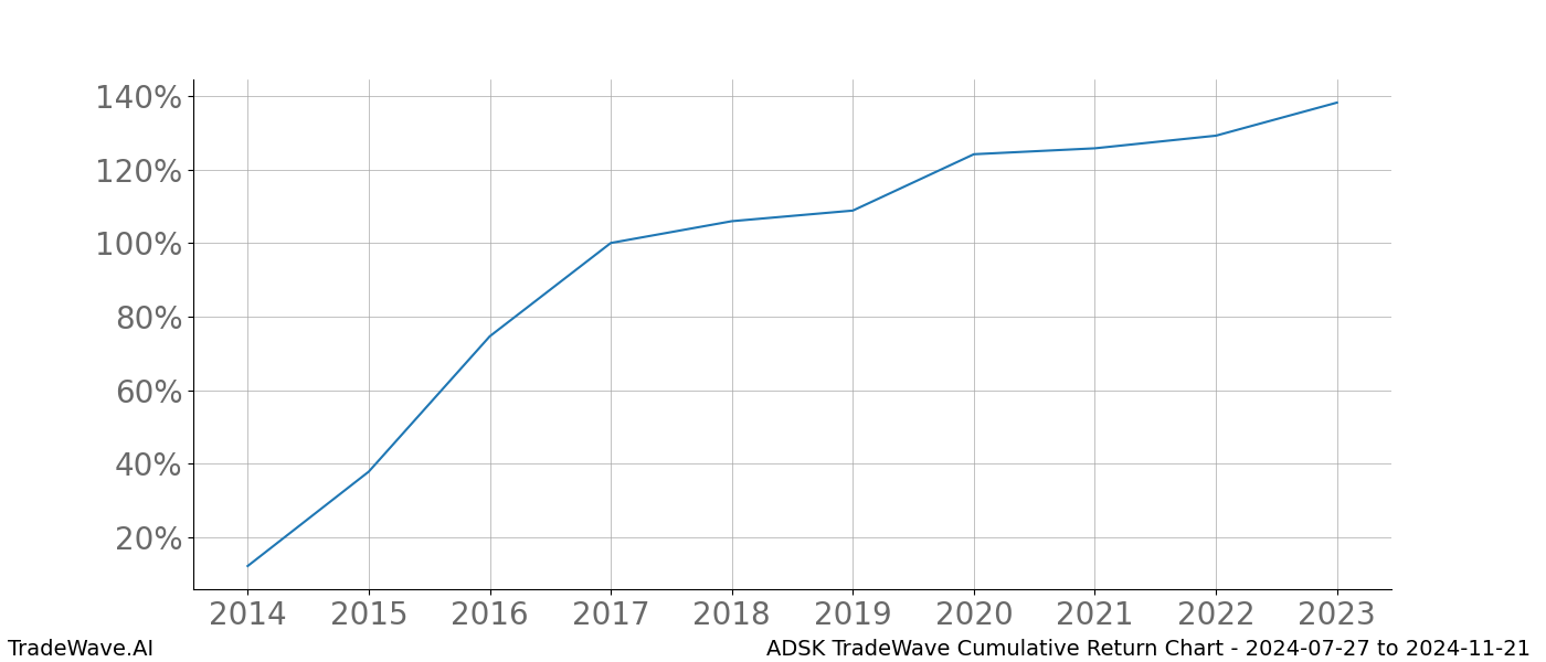 Cumulative chart ADSK for date range: 2024-07-27 to 2024-11-21 - this chart shows the cumulative return of the TradeWave opportunity date range for ADSK when bought on 2024-07-27 and sold on 2024-11-21 - this percent chart shows the capital growth for the date range over the past 10 years 