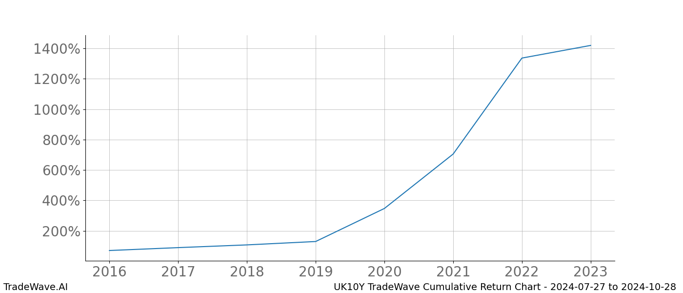 Cumulative chart UK10Y for date range: 2024-07-27 to 2024-10-28 - this chart shows the cumulative return of the TradeWave opportunity date range for UK10Y when bought on 2024-07-27 and sold on 2024-10-28 - this percent chart shows the capital growth for the date range over the past 8 years 