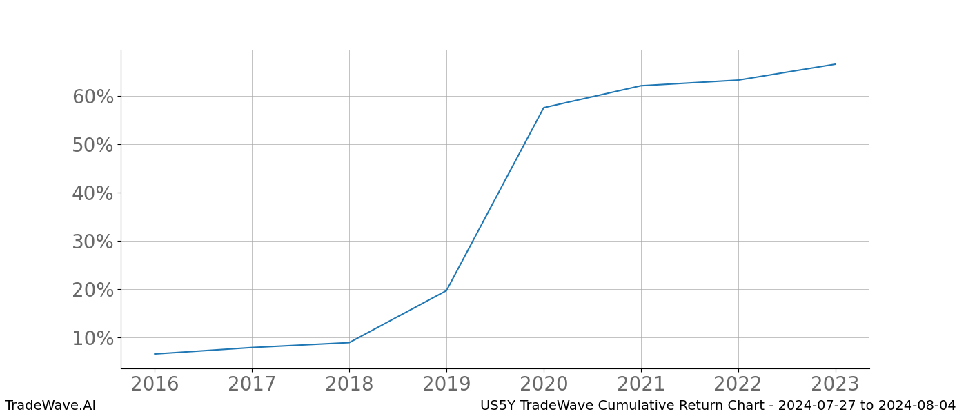 Cumulative chart US5Y for date range: 2024-07-27 to 2024-08-04 - this chart shows the cumulative return of the TradeWave opportunity date range for US5Y when bought on 2024-07-27 and sold on 2024-08-04 - this percent chart shows the capital growth for the date range over the past 8 years 