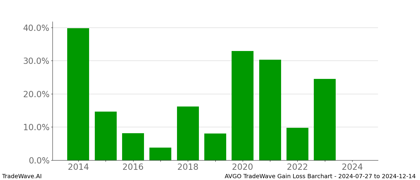 Gain/Loss barchart AVGO for date range: 2024-07-27 to 2024-12-14 - this chart shows the gain/loss of the TradeWave opportunity for AVGO buying on 2024-07-27 and selling it on 2024-12-14 - this barchart is showing 10 years of history