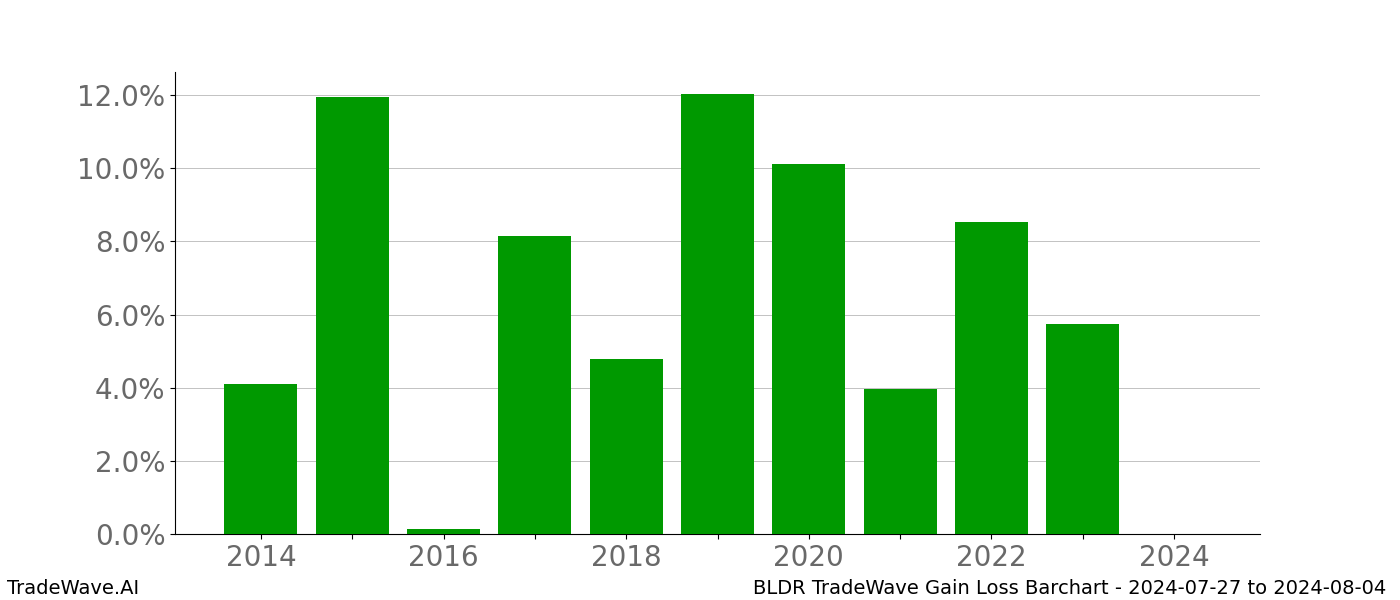 Gain/Loss barchart BLDR for date range: 2024-07-27 to 2024-08-04 - this chart shows the gain/loss of the TradeWave opportunity for BLDR buying on 2024-07-27 and selling it on 2024-08-04 - this barchart is showing 10 years of history