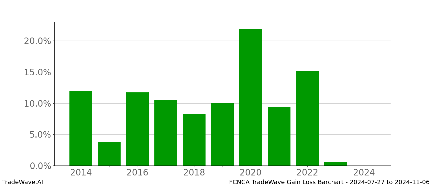 Gain/Loss barchart FCNCA for date range: 2024-07-27 to 2024-11-06 - this chart shows the gain/loss of the TradeWave opportunity for FCNCA buying on 2024-07-27 and selling it on 2024-11-06 - this barchart is showing 10 years of history