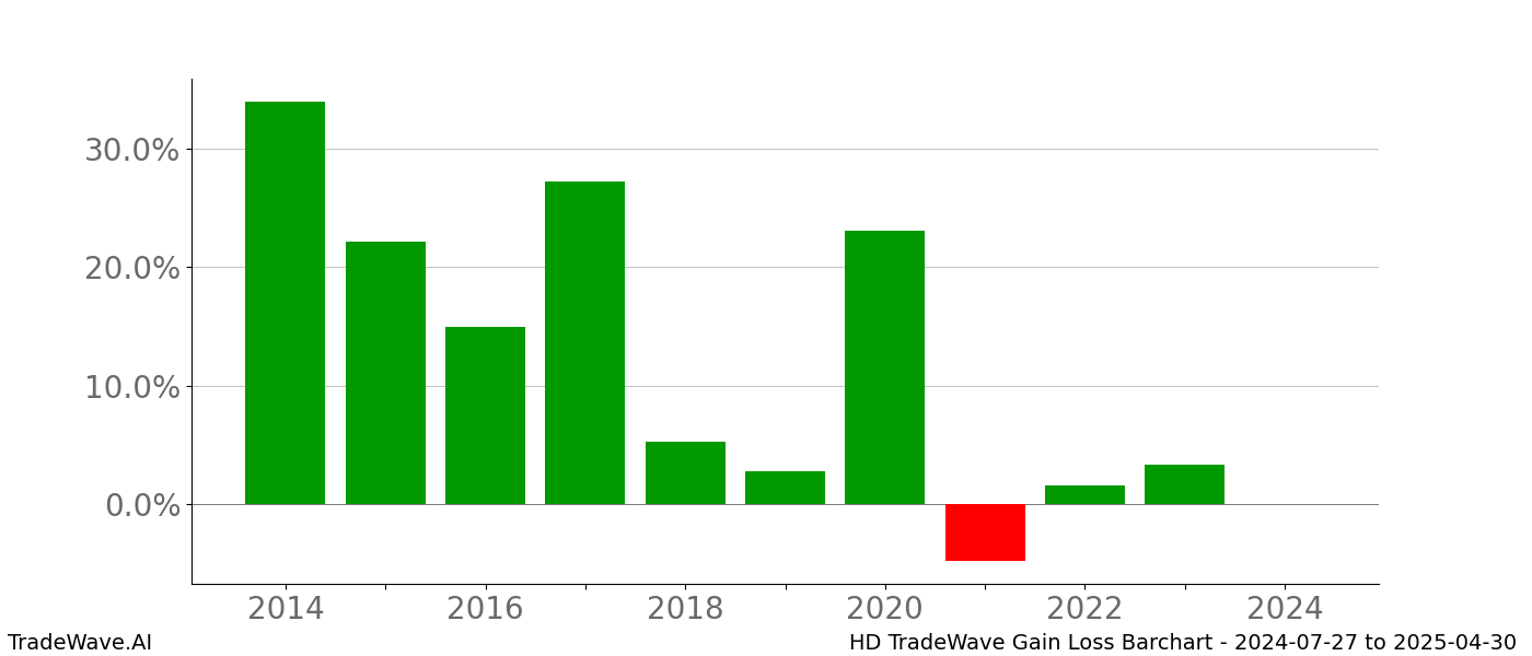 Gain/Loss barchart HD for date range: 2024-07-27 to 2025-04-30 - this chart shows the gain/loss of the TradeWave opportunity for HD buying on 2024-07-27 and selling it on 2025-04-30 - this barchart is showing 10 years of history