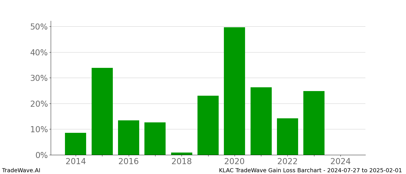 Gain/Loss barchart KLAC for date range: 2024-07-27 to 2025-02-01 - this chart shows the gain/loss of the TradeWave opportunity for KLAC buying on 2024-07-27 and selling it on 2025-02-01 - this barchart is showing 10 years of history