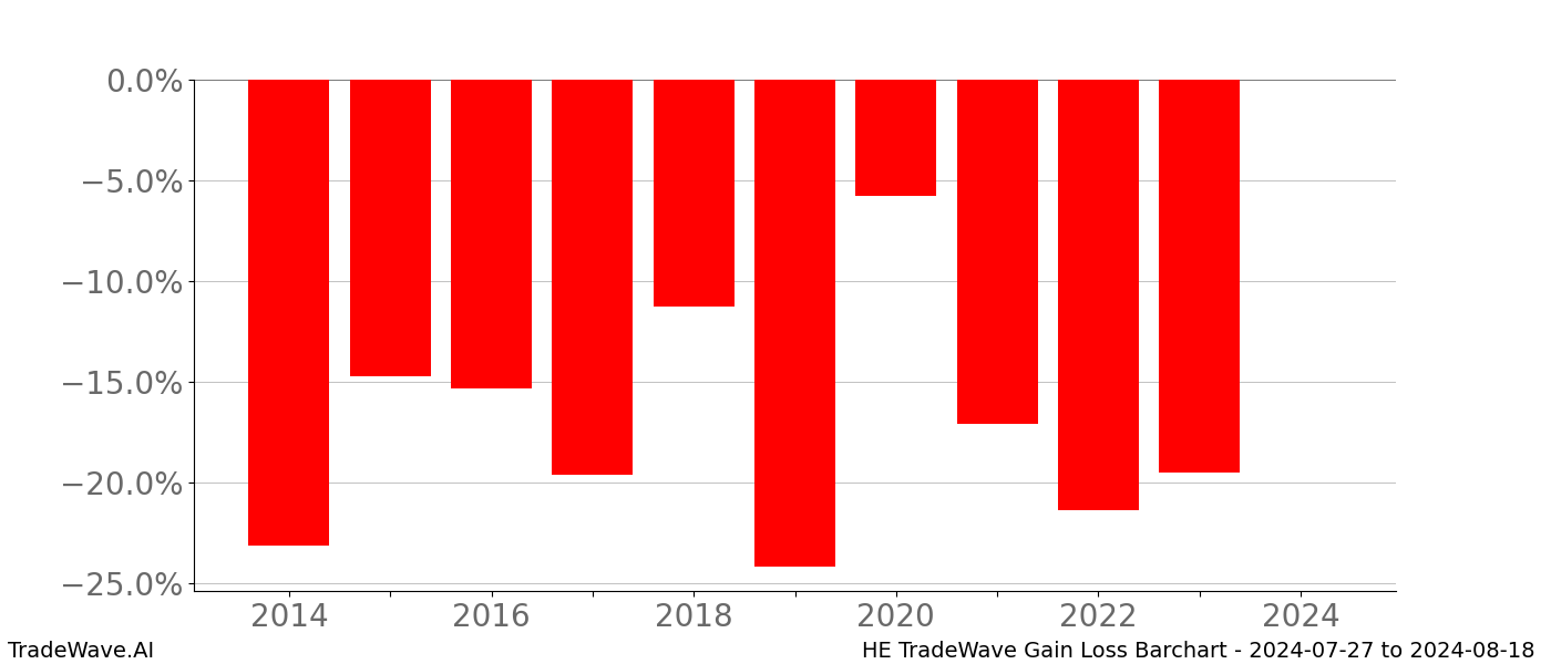 Gain/Loss barchart HE for date range: 2024-07-27 to 2024-08-18 - this chart shows the gain/loss of the TradeWave opportunity for HE buying on 2024-07-27 and selling it on 2024-08-18 - this barchart is showing 10 years of history
