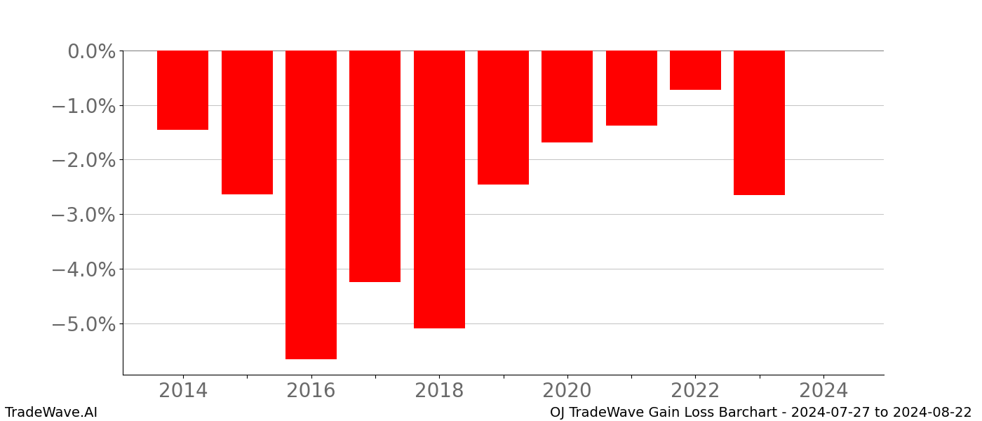 Gain/Loss barchart OJ for date range: 2024-07-27 to 2024-08-22 - this chart shows the gain/loss of the TradeWave opportunity for OJ buying on 2024-07-27 and selling it on 2024-08-22 - this barchart is showing 10 years of history