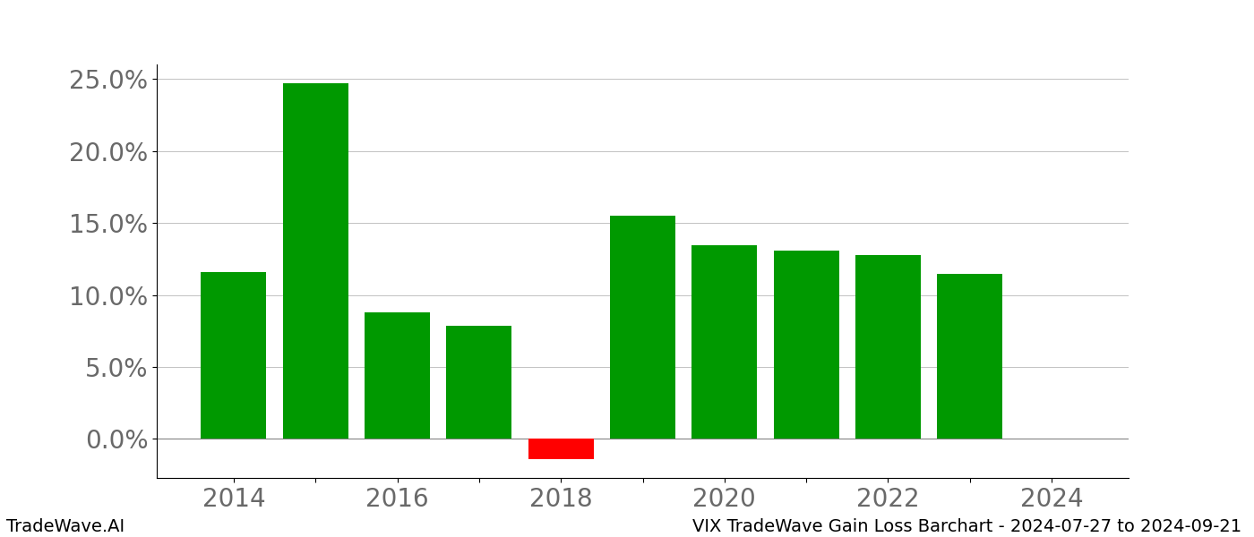 Gain/Loss barchart VIX for date range: 2024-07-27 to 2024-09-21 - this chart shows the gain/loss of the TradeWave opportunity for VIX buying on 2024-07-27 and selling it on 2024-09-21 - this barchart is showing 10 years of history