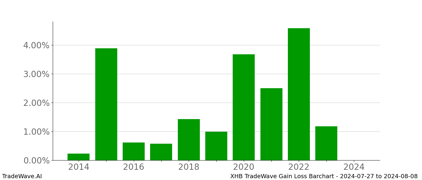 Gain/Loss barchart XHB for date range: 2024-07-27 to 2024-08-08 - this chart shows the gain/loss of the TradeWave opportunity for XHB buying on 2024-07-27 and selling it on 2024-08-08 - this barchart is showing 10 years of history