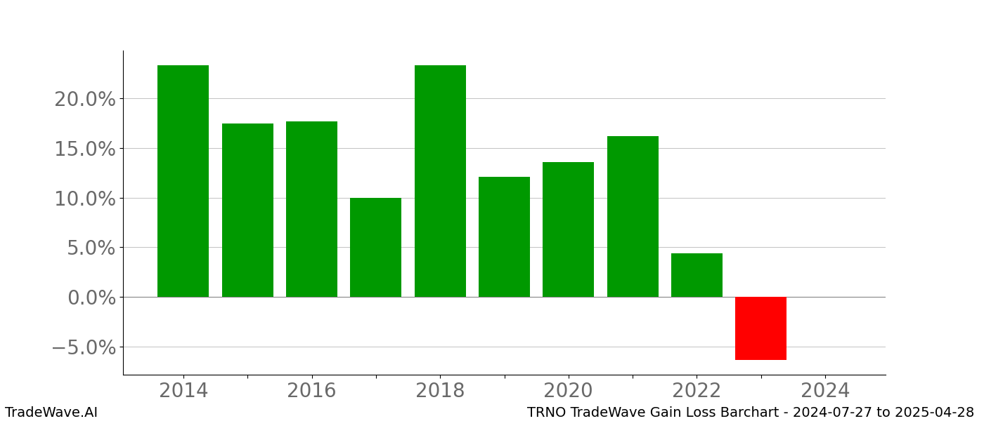 Gain/Loss barchart TRNO for date range: 2024-07-27 to 2025-04-28 - this chart shows the gain/loss of the TradeWave opportunity for TRNO buying on 2024-07-27 and selling it on 2025-04-28 - this barchart is showing 10 years of history
