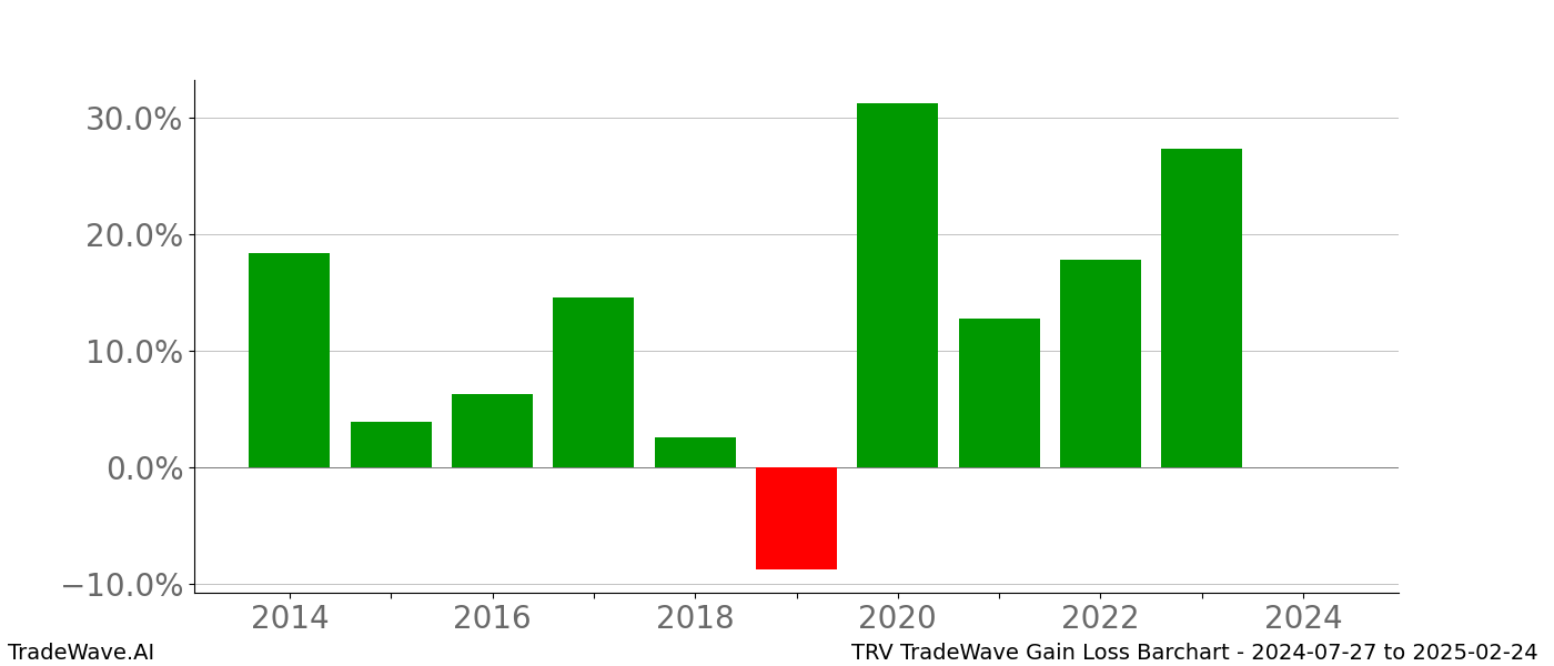 Gain/Loss barchart TRV for date range: 2024-07-27 to 2025-02-24 - this chart shows the gain/loss of the TradeWave opportunity for TRV buying on 2024-07-27 and selling it on 2025-02-24 - this barchart is showing 10 years of history