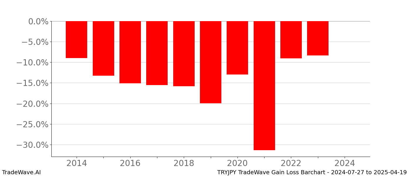 Gain/Loss barchart TRYJPY for date range: 2024-07-27 to 2025-04-19 - this chart shows the gain/loss of the TradeWave opportunity for TRYJPY buying on 2024-07-27 and selling it on 2025-04-19 - this barchart is showing 10 years of history