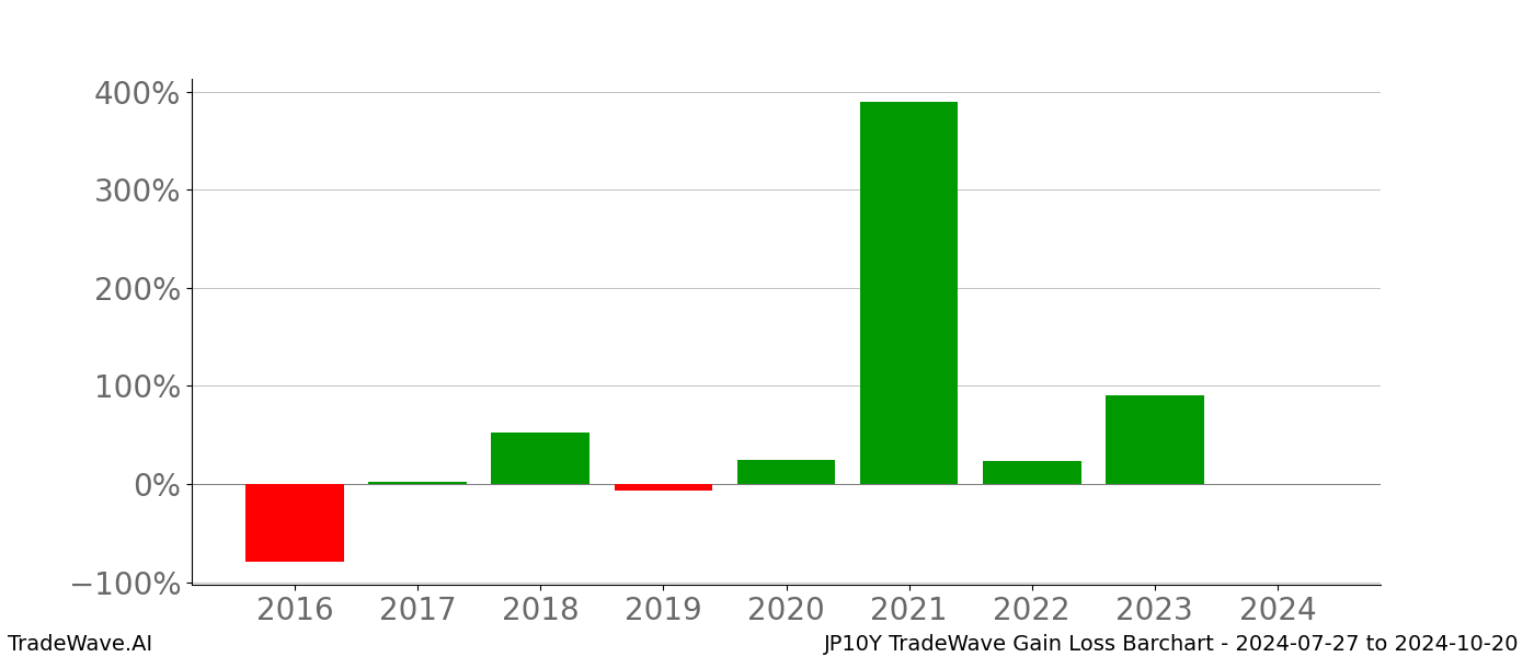 Gain/Loss barchart JP10Y for date range: 2024-07-27 to 2024-10-20 - this chart shows the gain/loss of the TradeWave opportunity for JP10Y buying on 2024-07-27 and selling it on 2024-10-20 - this barchart is showing 8 years of history