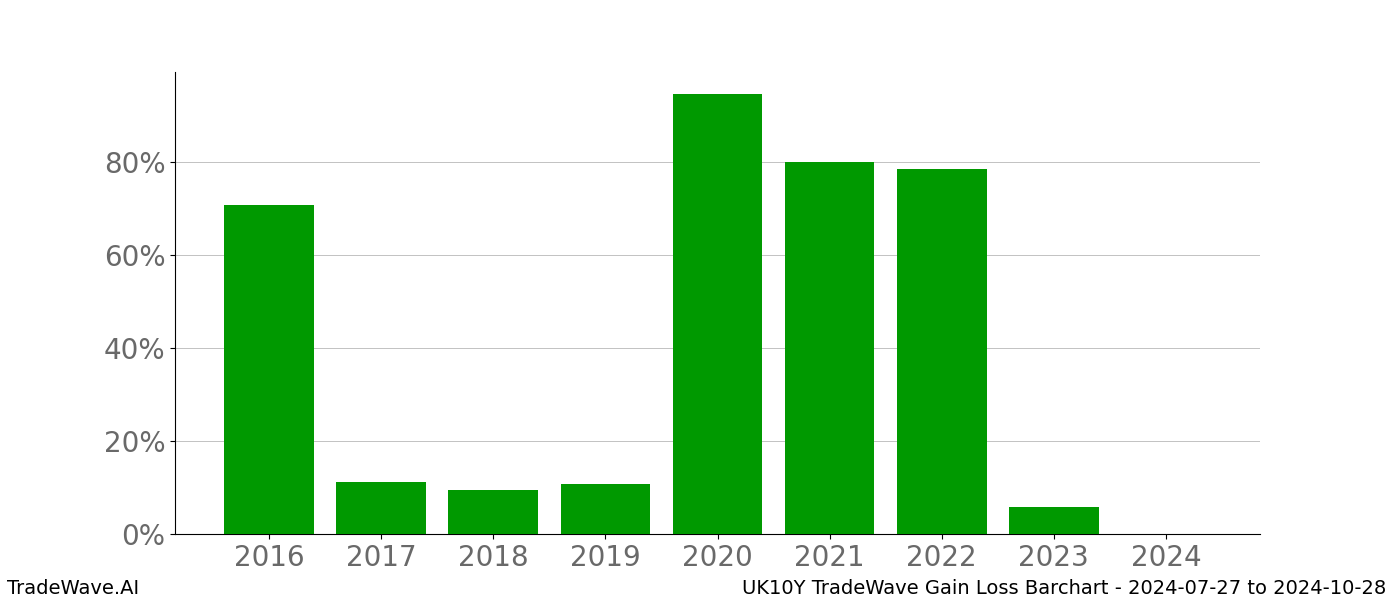 Gain/Loss barchart UK10Y for date range: 2024-07-27 to 2024-10-28 - this chart shows the gain/loss of the TradeWave opportunity for UK10Y buying on 2024-07-27 and selling it on 2024-10-28 - this barchart is showing 8 years of history