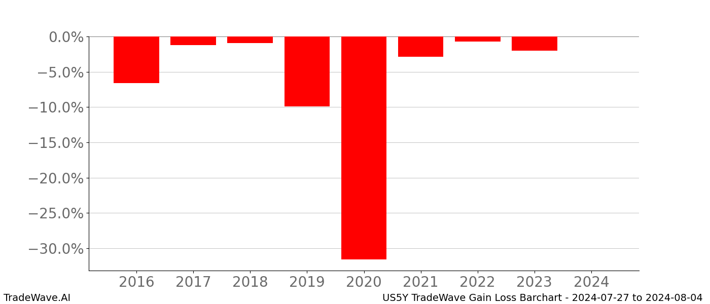 Gain/Loss barchart US5Y for date range: 2024-07-27 to 2024-08-04 - this chart shows the gain/loss of the TradeWave opportunity for US5Y buying on 2024-07-27 and selling it on 2024-08-04 - this barchart is showing 8 years of history