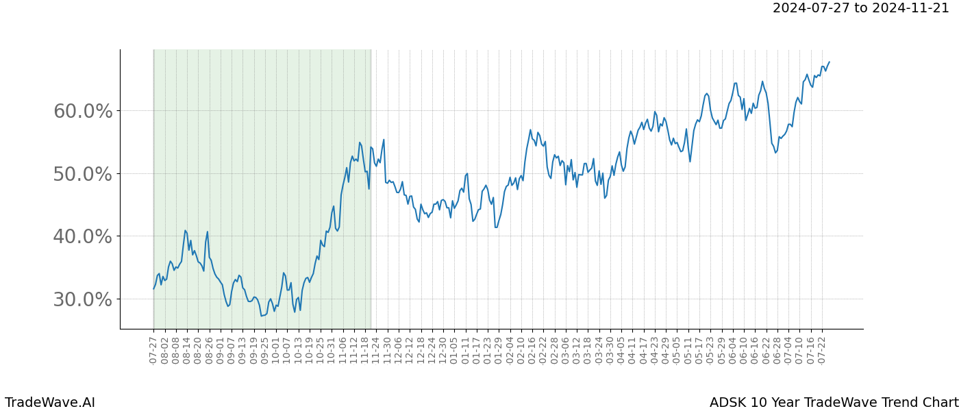 TradeWave Trend Chart ADSK shows the average trend of the financial instrument over the past 10 years. Sharp uptrends and downtrends signal a potential TradeWave opportunity