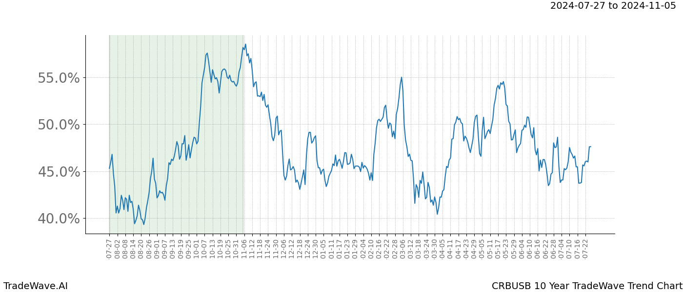 TradeWave Trend Chart CRBUSB shows the average trend of the financial instrument over the past 10 years. Sharp uptrends and downtrends signal a potential TradeWave opportunity