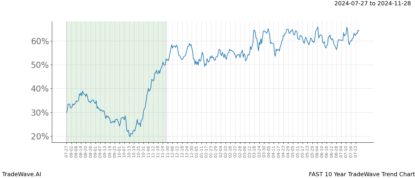 TradeWave Trend Chart FAST shows the average trend of the financial instrument over the past 10 years. Sharp uptrends and downtrends signal a potential TradeWave opportunity