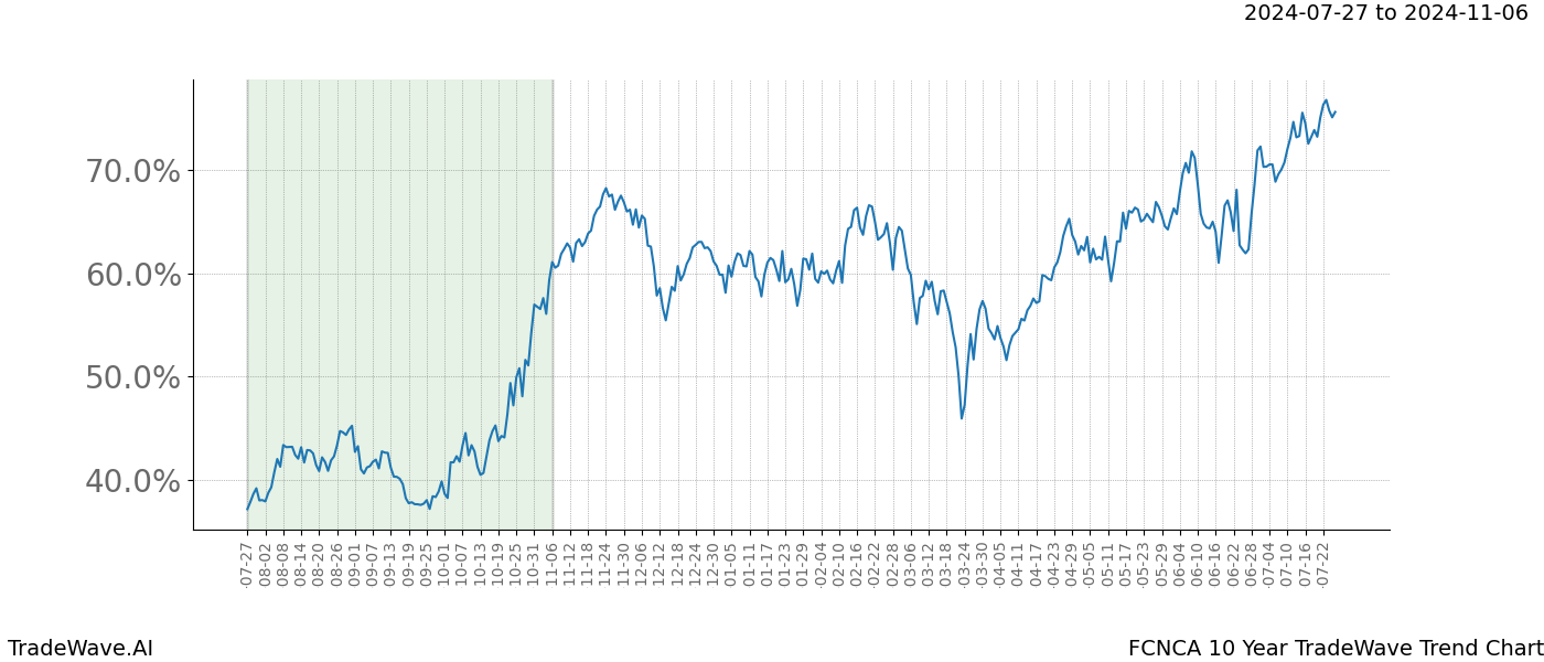 TradeWave Trend Chart FCNCA shows the average trend of the financial instrument over the past 10 years. Sharp uptrends and downtrends signal a potential TradeWave opportunity