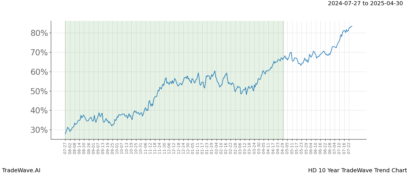 TradeWave Trend Chart HD shows the average trend of the financial instrument over the past 10 years. Sharp uptrends and downtrends signal a potential TradeWave opportunity