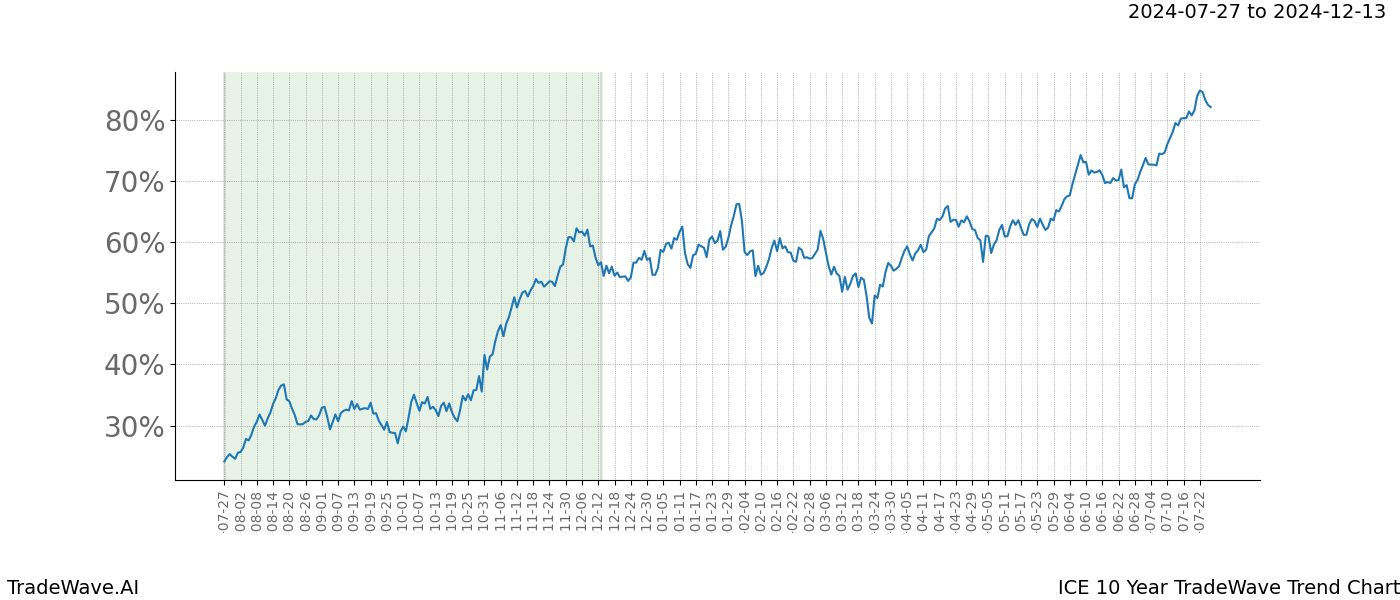 TradeWave Trend Chart ICE shows the average trend of the financial instrument over the past 10 years. Sharp uptrends and downtrends signal a potential TradeWave opportunity