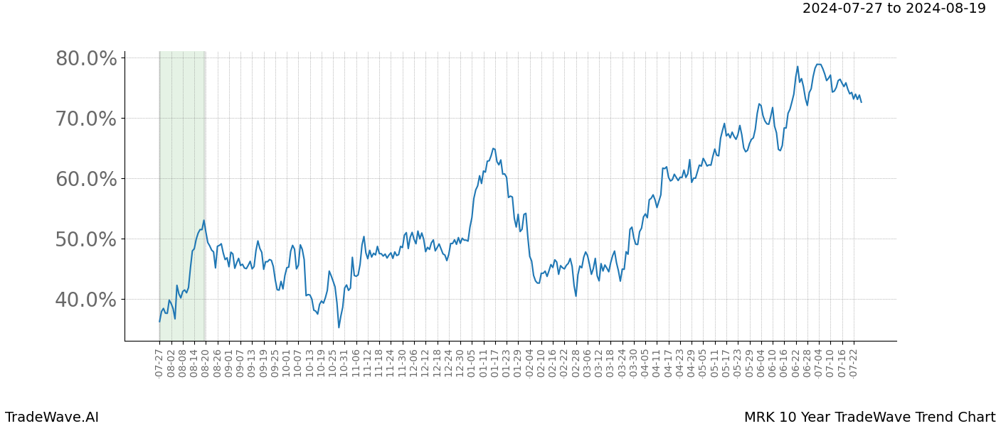 TradeWave Trend Chart MRK shows the average trend of the financial instrument over the past 10 years. Sharp uptrends and downtrends signal a potential TradeWave opportunity