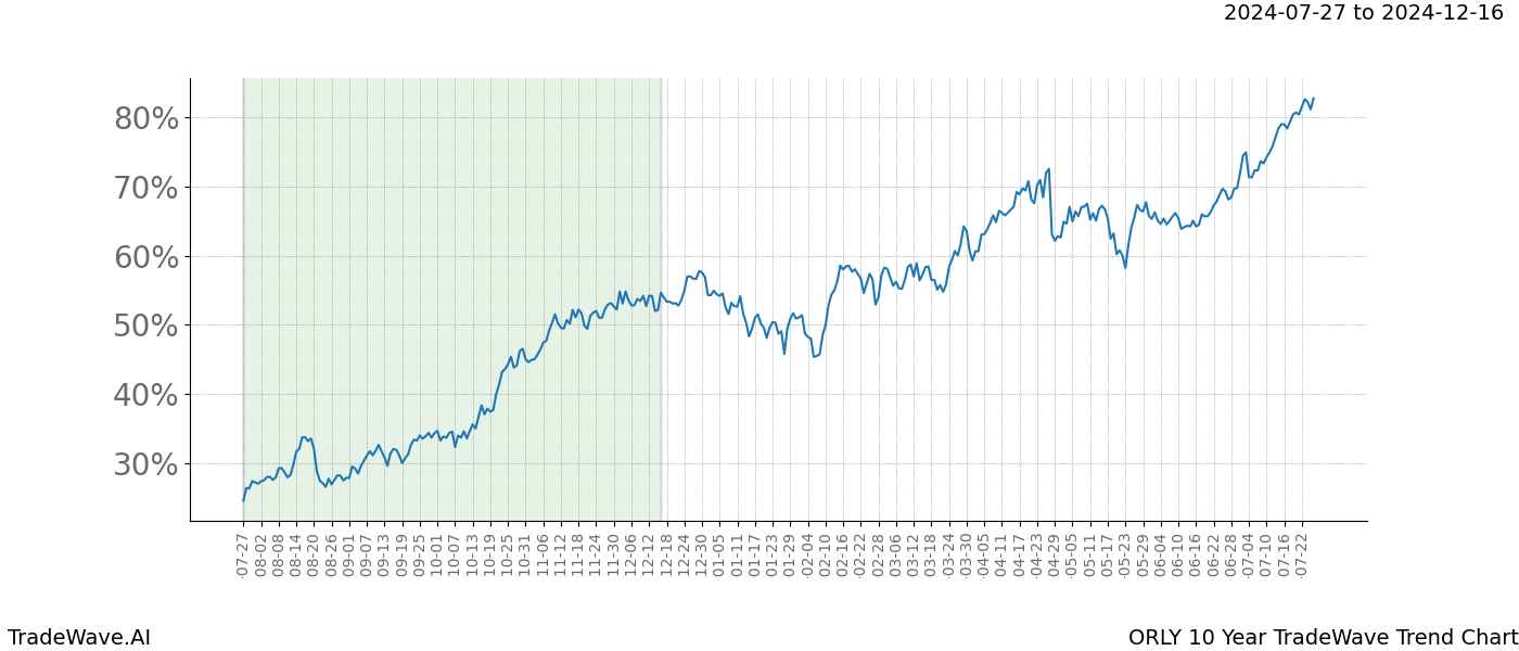 TradeWave Trend Chart ORLY shows the average trend of the financial instrument over the past 10 years. Sharp uptrends and downtrends signal a potential TradeWave opportunity