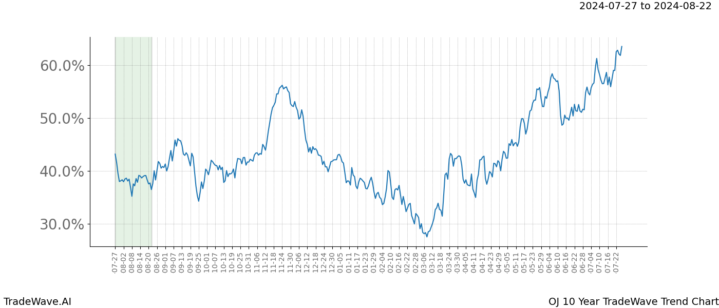 TradeWave Trend Chart OJ shows the average trend of the financial instrument over the past 10 years. Sharp uptrends and downtrends signal a potential TradeWave opportunity