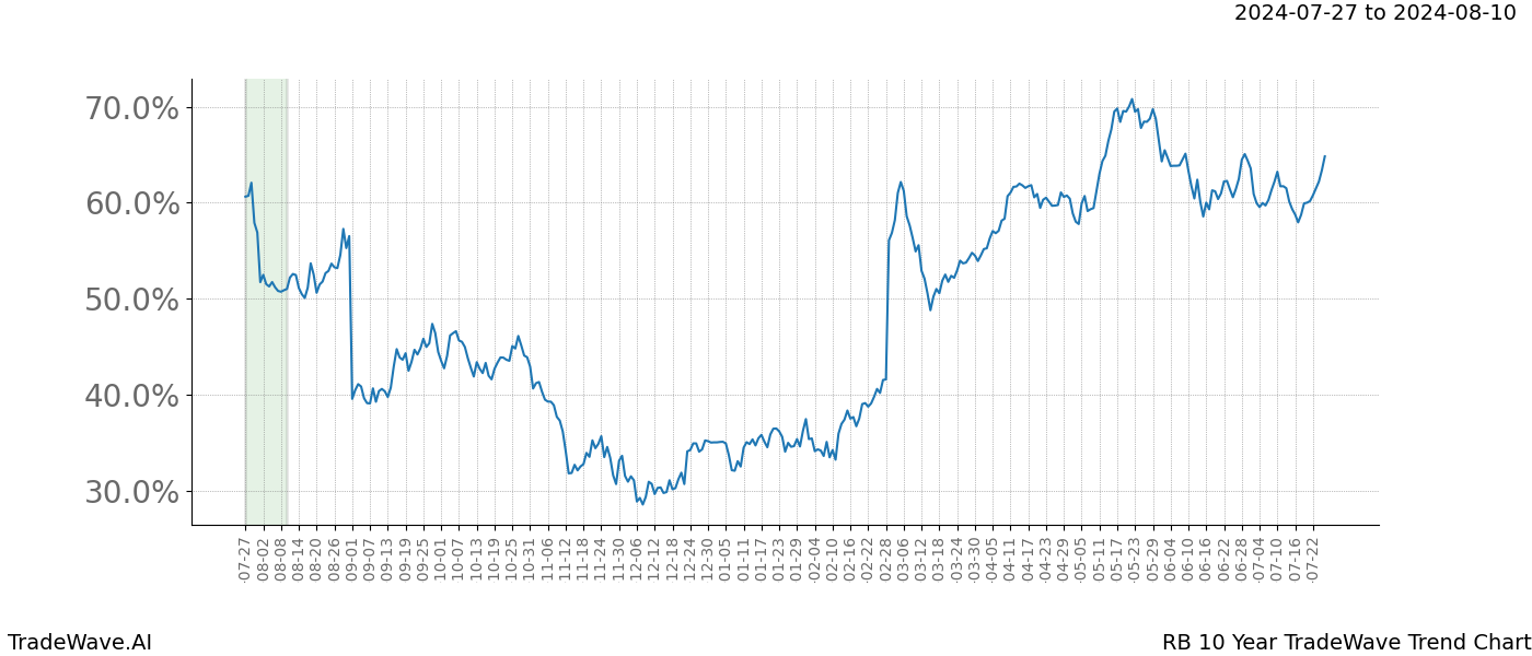 TradeWave Trend Chart RB shows the average trend of the financial instrument over the past 10 years. Sharp uptrends and downtrends signal a potential TradeWave opportunity