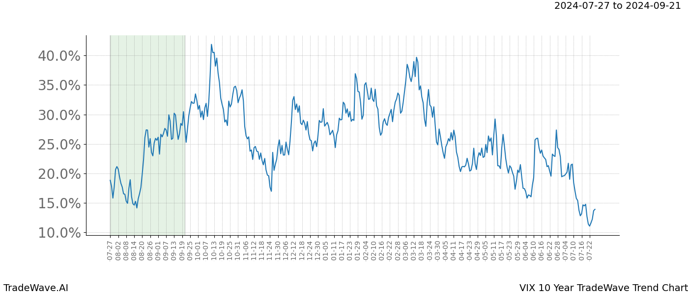 TradeWave Trend Chart VIX shows the average trend of the financial instrument over the past 10 years. Sharp uptrends and downtrends signal a potential TradeWave opportunity