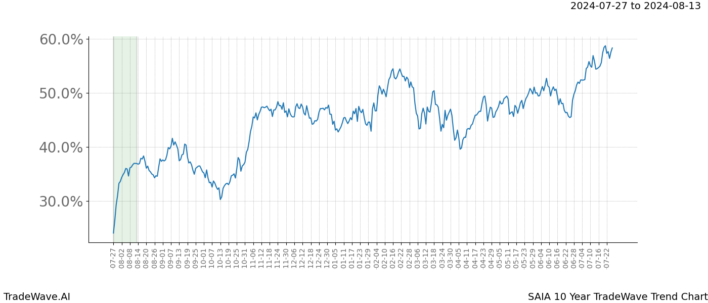 TradeWave Trend Chart SAIA shows the average trend of the financial instrument over the past 10 years. Sharp uptrends and downtrends signal a potential TradeWave opportunity