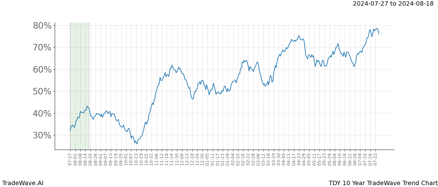 TradeWave Trend Chart TDY shows the average trend of the financial instrument over the past 10 years. Sharp uptrends and downtrends signal a potential TradeWave opportunity