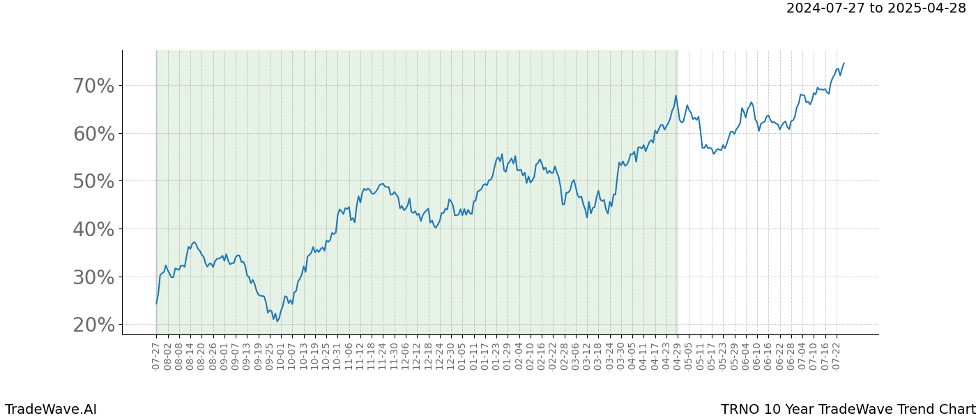 TradeWave Trend Chart TRNO shows the average trend of the financial instrument over the past 10 years. Sharp uptrends and downtrends signal a potential TradeWave opportunity