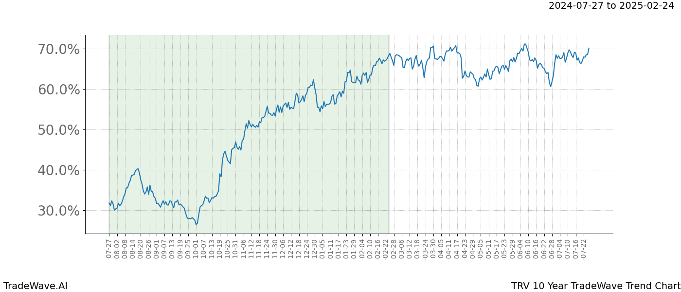 TradeWave Trend Chart TRV shows the average trend of the financial instrument over the past 10 years. Sharp uptrends and downtrends signal a potential TradeWave opportunity