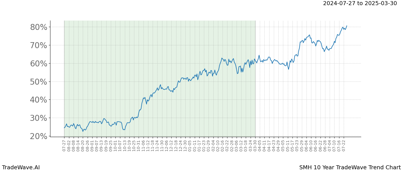 TradeWave Trend Chart SMH shows the average trend of the financial instrument over the past 10 years. Sharp uptrends and downtrends signal a potential TradeWave opportunity