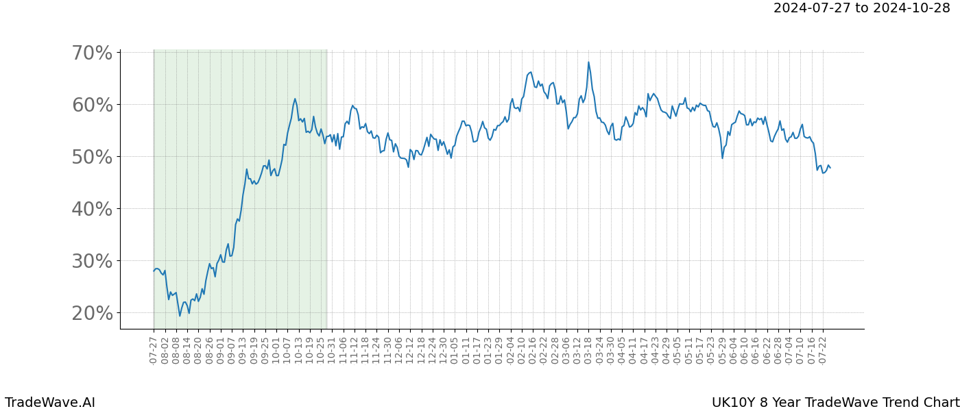 TradeWave Trend Chart UK10Y shows the average trend of the financial instrument over the past 8 years. Sharp uptrends and downtrends signal a potential TradeWave opportunity