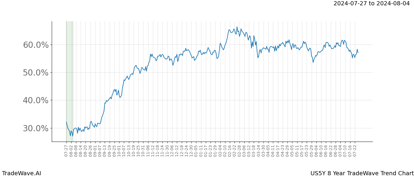 TradeWave Trend Chart US5Y shows the average trend of the financial instrument over the past 8 years. Sharp uptrends and downtrends signal a potential TradeWave opportunity