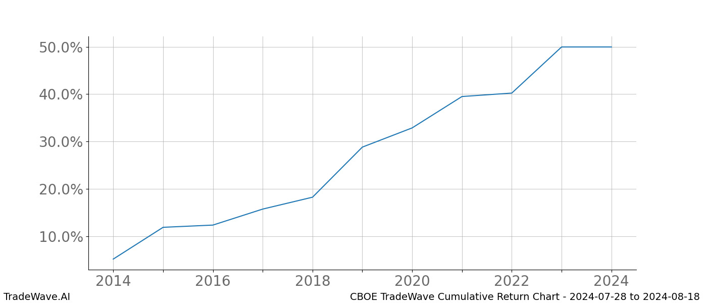 Cumulative chart CBOE for date range: 2024-07-28 to 2024-08-18 - this chart shows the cumulative return of the TradeWave opportunity date range for CBOE when bought on 2024-07-28 and sold on 2024-08-18 - this percent chart shows the capital growth for the date range over the past 10 years 