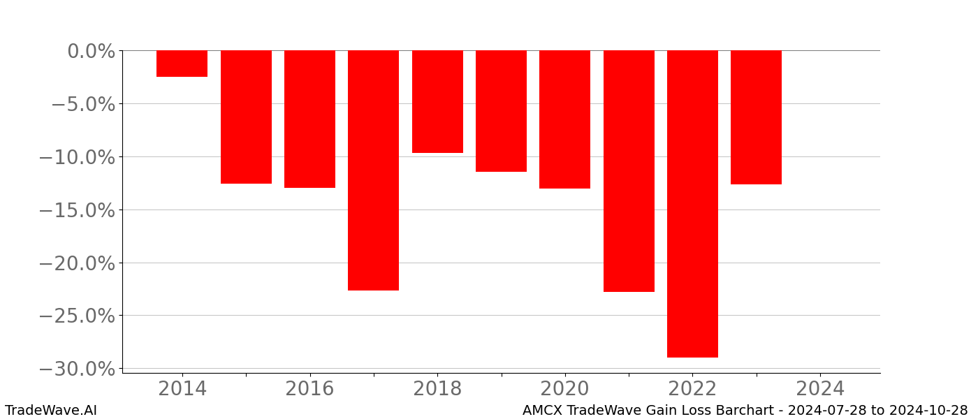 Gain/Loss barchart AMCX for date range: 2024-07-28 to 2024-10-28 - this chart shows the gain/loss of the TradeWave opportunity for AMCX buying on 2024-07-28 and selling it on 2024-10-28 - this barchart is showing 10 years of history