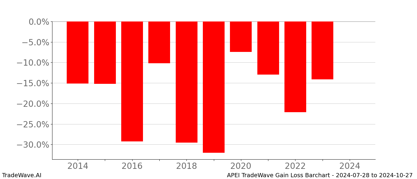 Gain/Loss barchart APEI for date range: 2024-07-28 to 2024-10-27 - this chart shows the gain/loss of the TradeWave opportunity for APEI buying on 2024-07-28 and selling it on 2024-10-27 - this barchart is showing 10 years of history