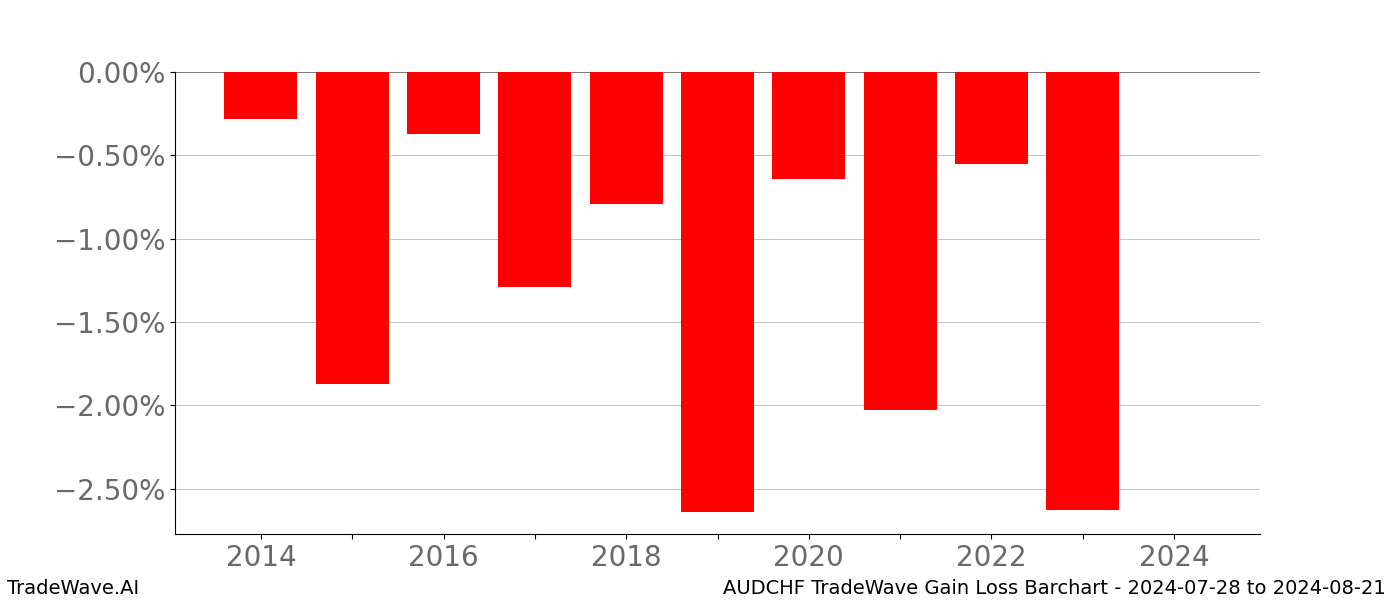 Gain/Loss barchart AUDCHF for date range: 2024-07-28 to 2024-08-21 - this chart shows the gain/loss of the TradeWave opportunity for AUDCHF buying on 2024-07-28 and selling it on 2024-08-21 - this barchart is showing 10 years of history