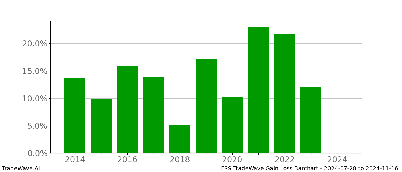 Gain/Loss barchart FSS for date range: 2024-07-28 to 2024-11-16 - this chart shows the gain/loss of the TradeWave opportunity for FSS buying on 2024-07-28 and selling it on 2024-11-16 - this barchart is showing 10 years of history