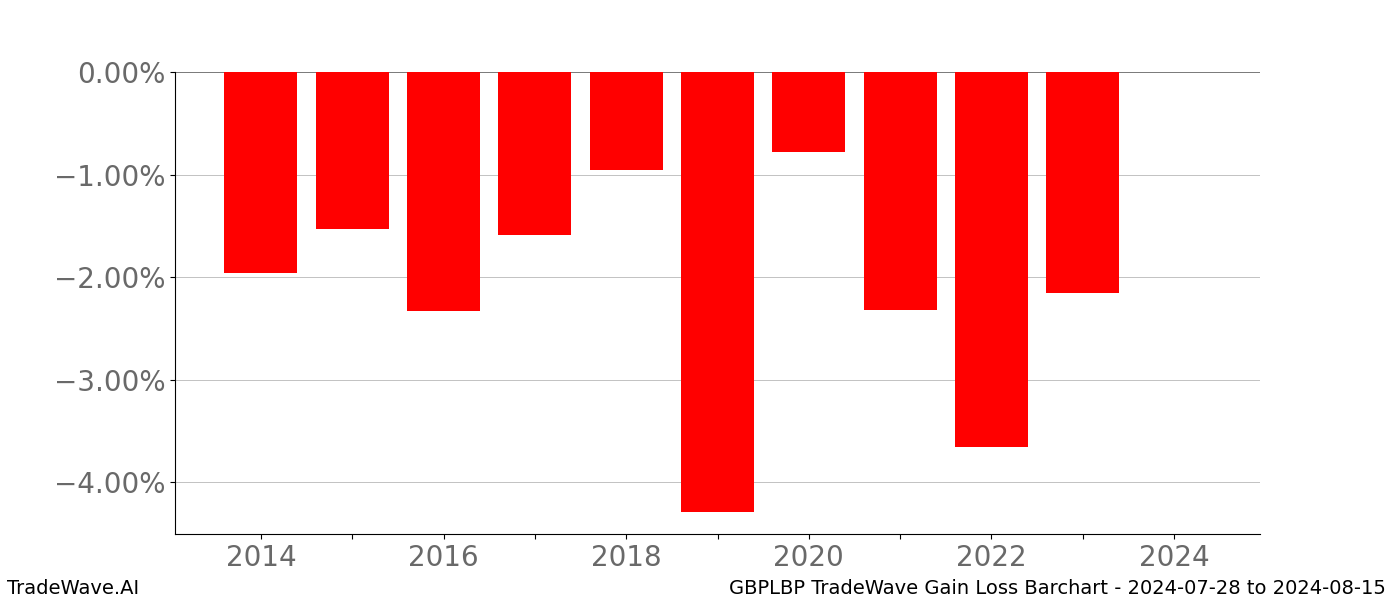 Gain/Loss barchart GBPLBP for date range: 2024-07-28 to 2024-08-15 - this chart shows the gain/loss of the TradeWave opportunity for GBPLBP buying on 2024-07-28 and selling it on 2024-08-15 - this barchart is showing 10 years of history
